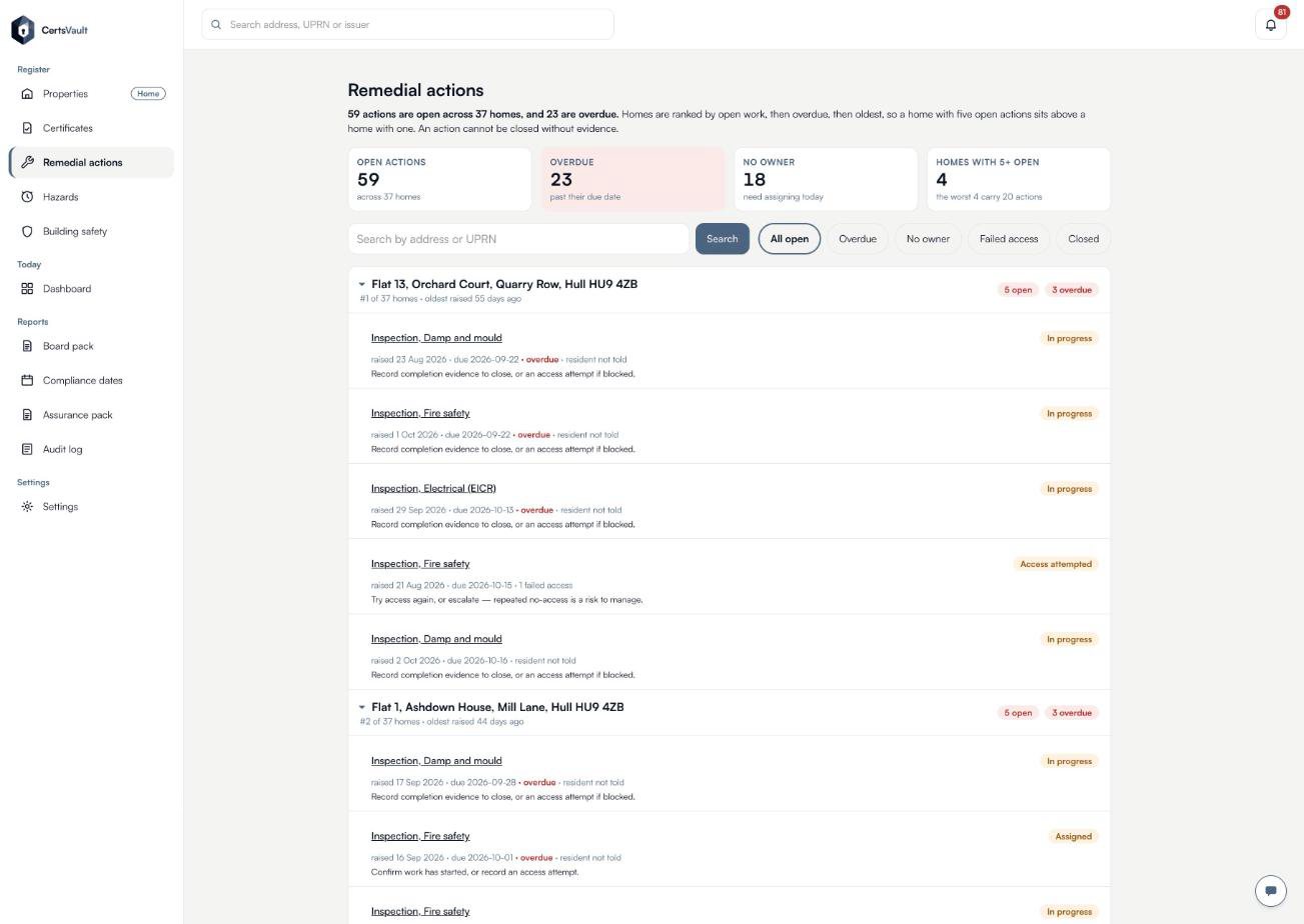 The CertsVault remedial actions screen: 59 open actions across 37 homes, with overdue and unowned work counted