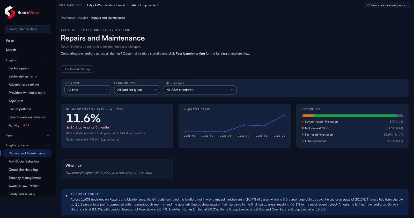 ScoreView Repairs and Maintenance insight - an 11.6% maladministration rate, six-quarter trend, outcome mix, and an AI sector-context briefing